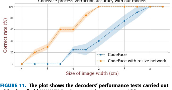 Plot of decoder accuracy vs printed image width, with and without the resize network