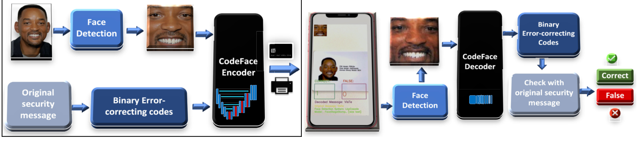 CodeFace application overview: encoder pipeline issuing an ID document, decoder pipeline validating it with a smartphone