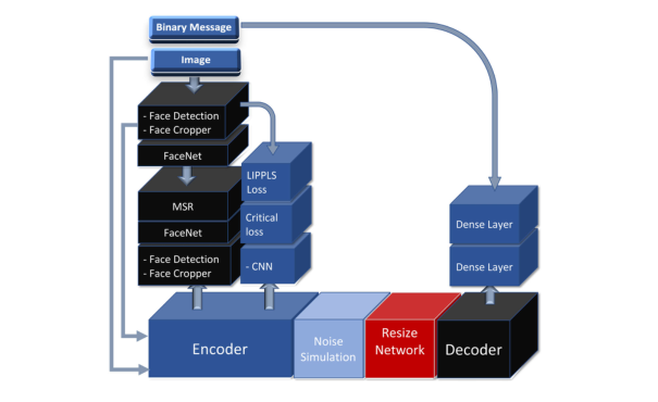 CodeFace GAN training diagram with encoder, noise simulation, resize network, and decoder