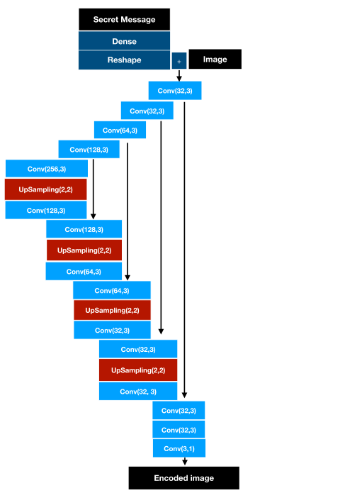CodeFace encoder network diagram: UNet without pooling, three convolutional layers