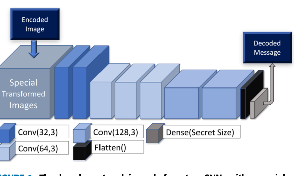 CodeFace decoder network diagram: two CNNs with a Spatial Transformer Network