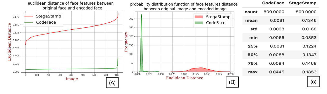 Euclidean distance and probability distribution of facial feature differences between original and encoded images