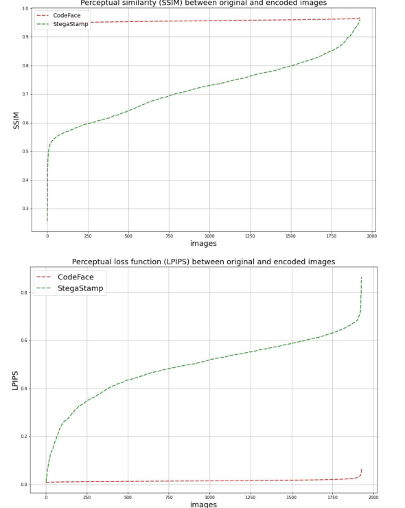 LPIPS and SSIM plots comparing CodeFace and StegaStamp over 100 face images