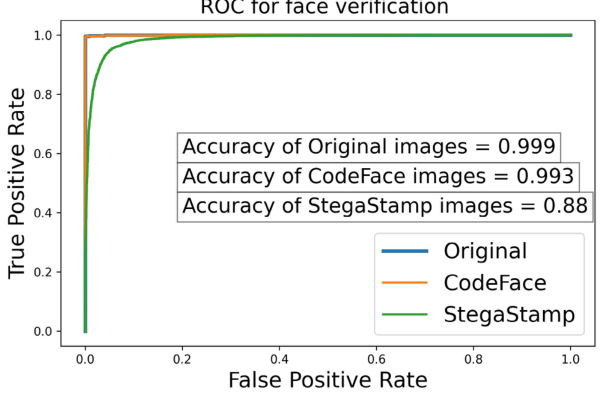 ROC curves for face verification on original, CodeFace, and StegaStamp images
