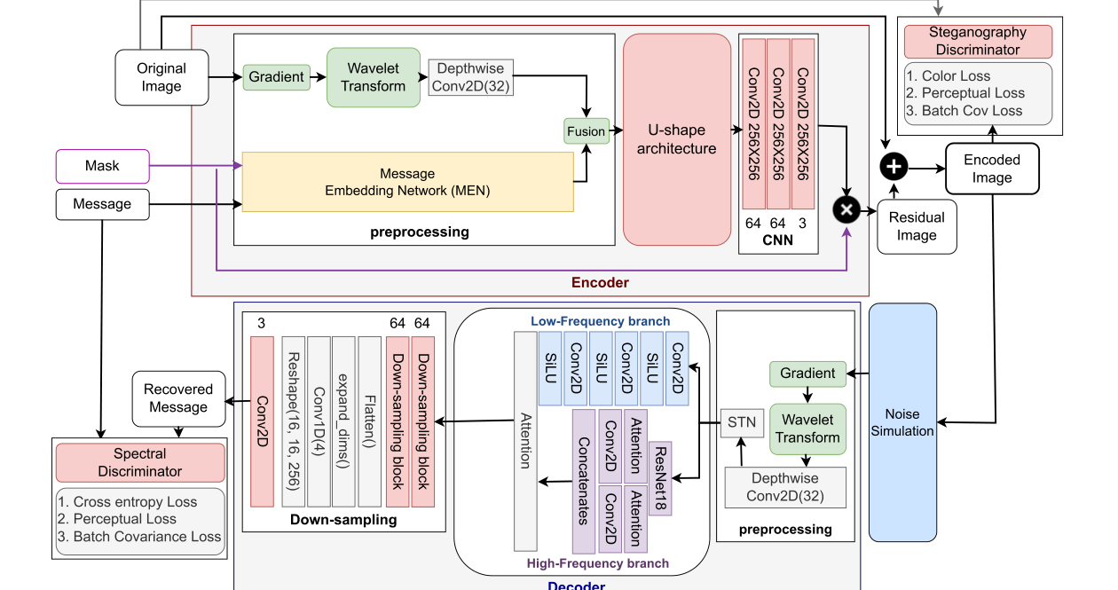 DocSafe full architecture: encoder with U-Net and MEN, decoder with low- and high-frequency branches