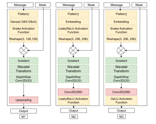 Three Message Embedding Network variants: MEN-1 with a linear layer, MEN-2 and MEN-3 with learnable embeddings