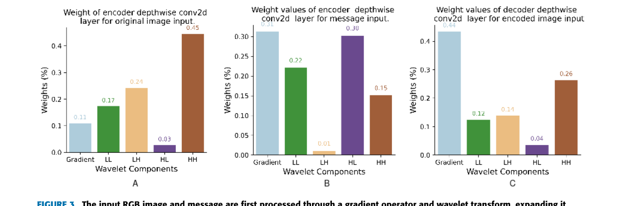 Learned depthwise-convolution weights per wavelet sub-band, for the original image, the message, and the decoder input