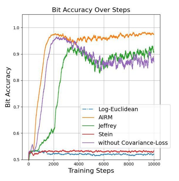 Bit accuracy over training steps for five covariance-loss configurations
