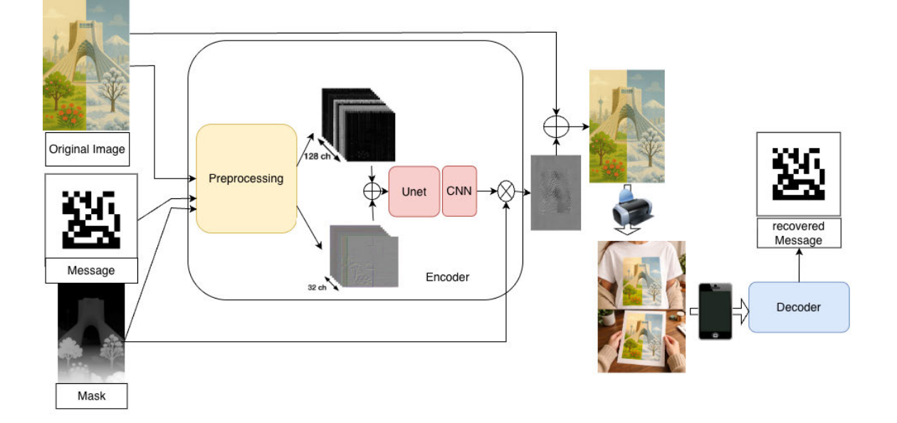 DocSafe end-to-end pipeline: encoding a message into an image, printing it, and decoding it back from a smartphone photo