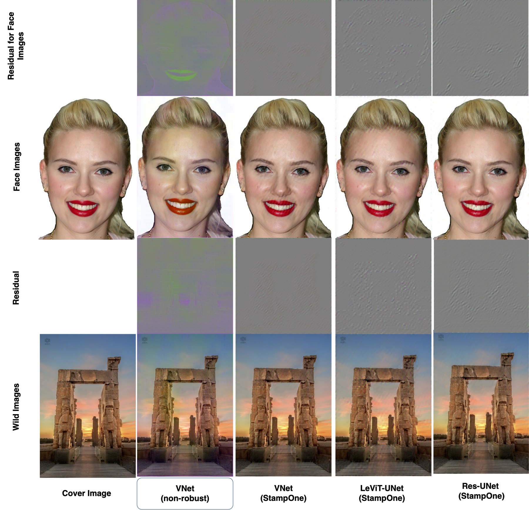 Cover image, residuals, and encoded face and wild images compared across a non-robust VNet baseline and StampOne with VNet, LeViT-UNet, and Res-UNet backbones