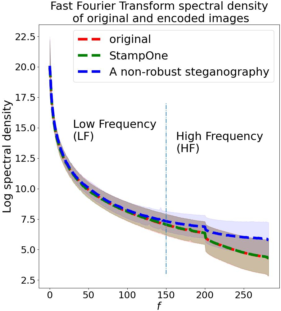 FFT spectral density of original and encoded images