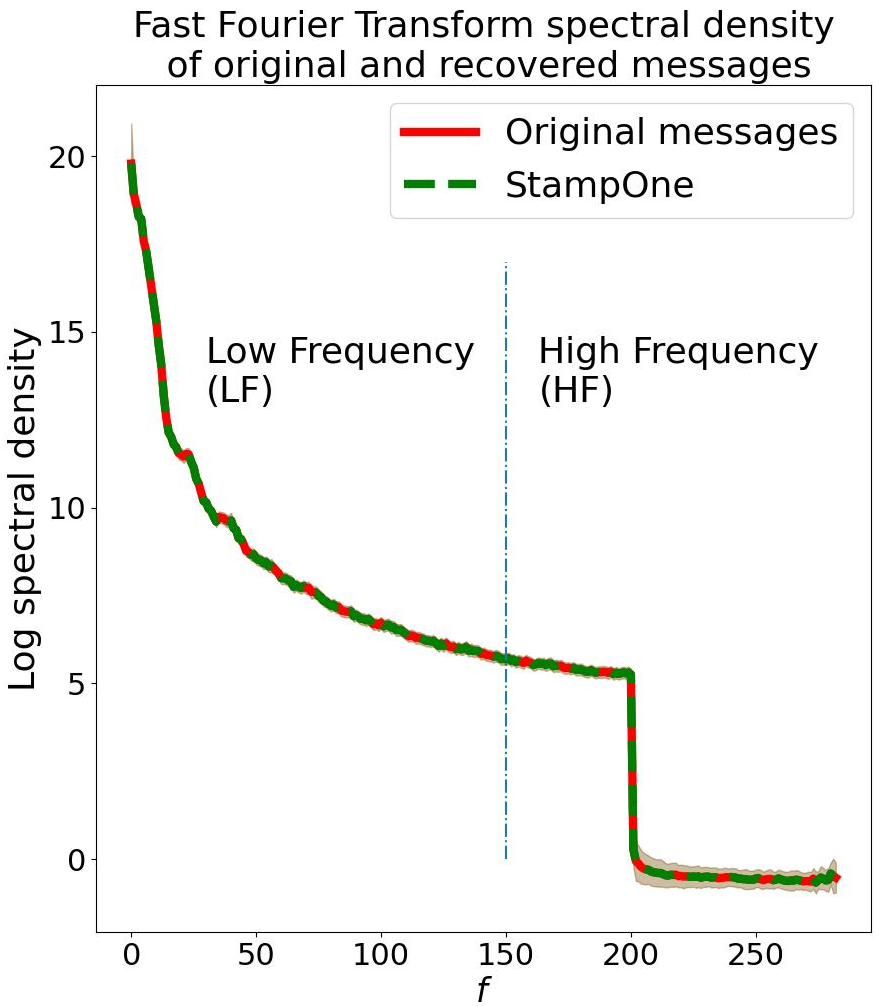 FFT spectral density of original and recovered messages