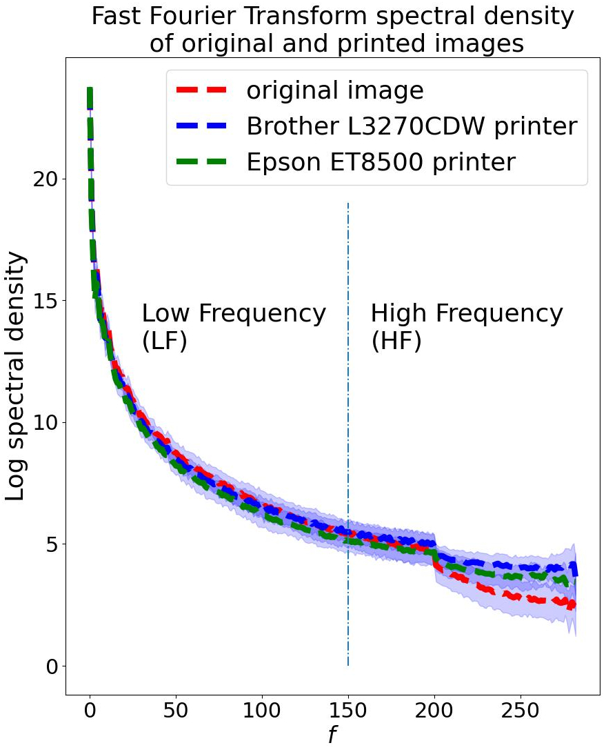 FFT spectral density of original and printed images from two office printers