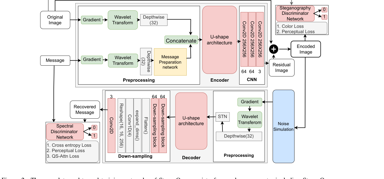 StampOne end-to-end training architecture diagram
