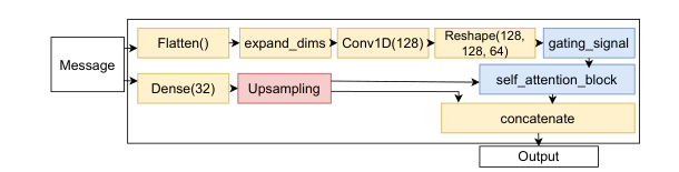 Message Preparation Network (MPN) diagram